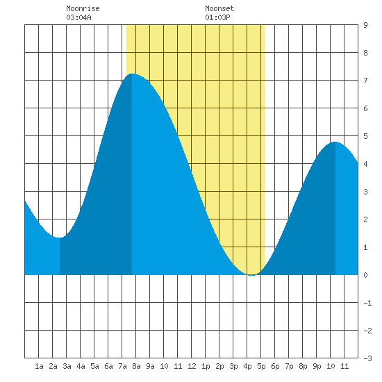 Coyote Hills Slough tide chart for Tuesday, January 17, 2023