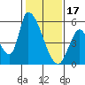 Coyote Hills Slough tide chart for Tuesday, January 17, 2023