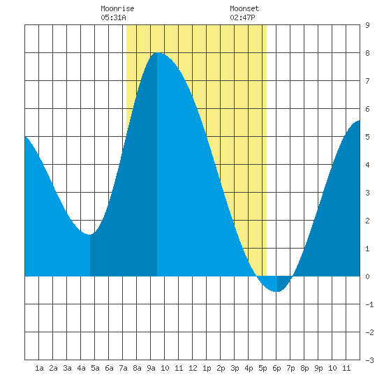 Coyote Hills Slough tide chart for Thursday, January 19, 2023