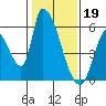Coyote Hills Slough tide chart for Thursday, January 19, 2023