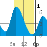 Coyote Hills Slough tide chart for Sunday, January 1, 2023