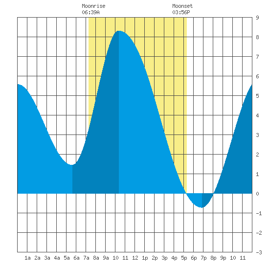 Coyote Hills Slough tide chart for Friday, January 20, 2023