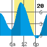Coyote Hills Slough tide chart for Friday, January 20, 2023