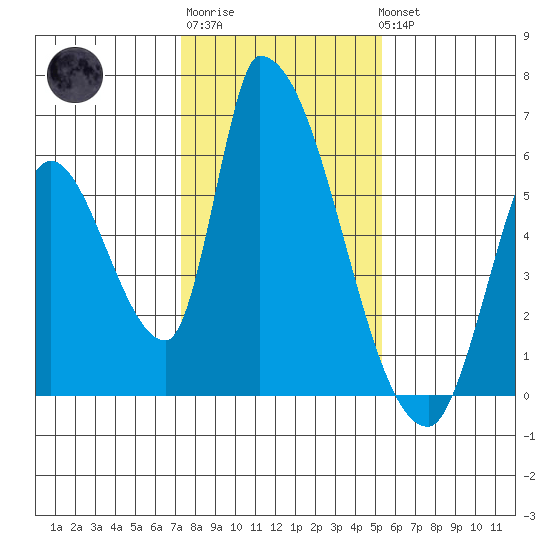 Coyote Hills Slough tide chart for Saturday, January 21, 2023