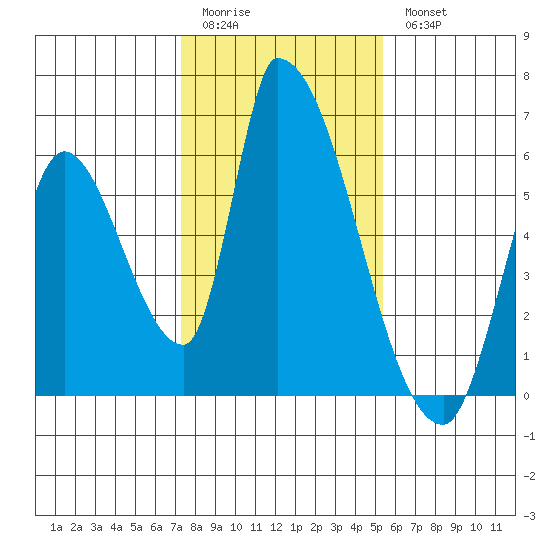 Coyote Hills Slough tide chart for Sunday, January 22, 2023