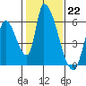 Coyote Hills Slough tide chart for Sunday, January 22, 2023