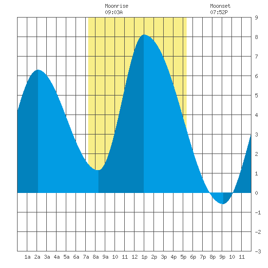 Coyote Hills Slough tide chart for Monday, January 23, 2023