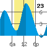 Coyote Hills Slough tide chart for Monday, January 23, 2023