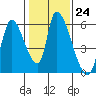 Coyote Hills Slough tide chart for Tuesday, January 24, 2023