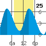 Coyote Hills Slough tide chart for Wednesday, January 25, 2023