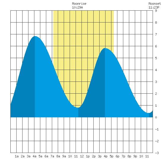 Coyote Hills Slough tide chart for Thursday, January 26, 2023
