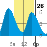 Coyote Hills Slough tide chart for Thursday, January 26, 2023