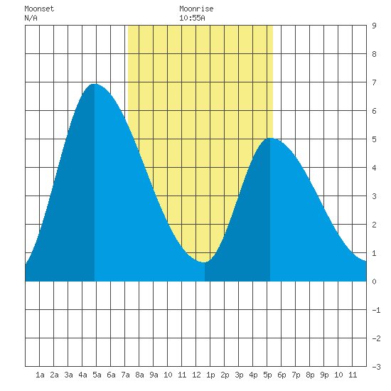 Coyote Hills Slough tide chart for Friday, January 27, 2023