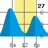 Coyote Hills Slough tide chart for Friday, January 27, 2023