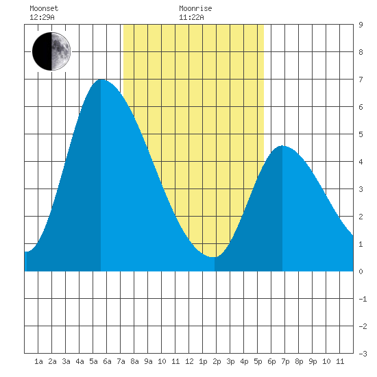 Coyote Hills Slough tide chart for Saturday, January 28, 2023