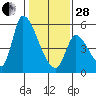 Coyote Hills Slough tide chart for Saturday, January 28, 2023
