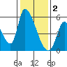 Coyote Hills Slough tide chart for Monday, January 2, 2023