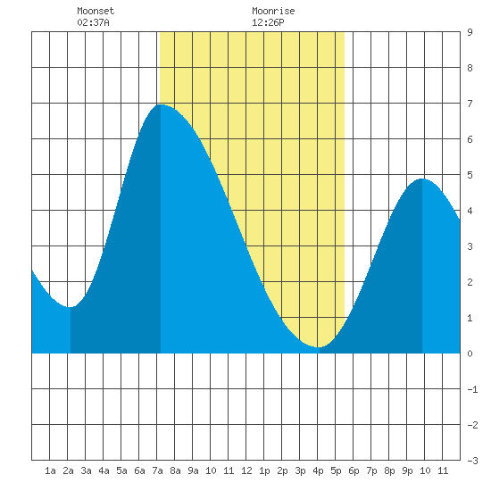 Coyote Hills Slough tide chart for Monday, January 30, 2023