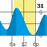 Coyote Hills Slough tide chart for Tuesday, January 31, 2023
