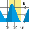 Coyote Hills Slough tide chart for Tuesday, January 3, 2023