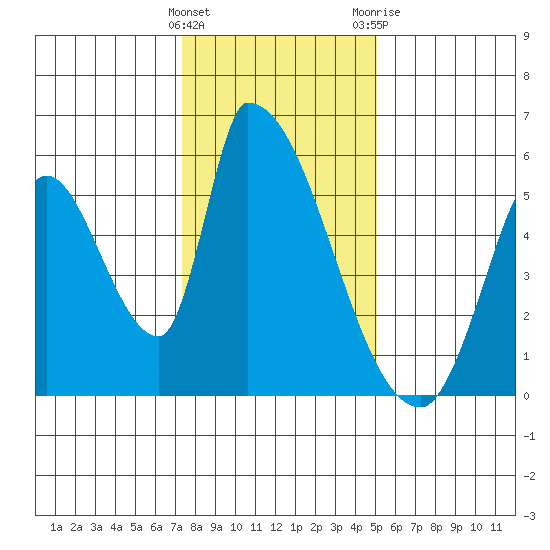 Coyote Hills Slough tide chart for Thursday, January 5, 2023