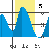 Coyote Hills Slough tide chart for Thursday, January 5, 2023