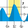 Coyote Hills Slough tide chart for Saturday, January 7, 2023