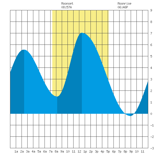 Coyote Hills Slough tide chart for Sunday, January 8, 2023