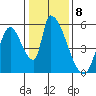 Coyote Hills Slough tide chart for Sunday, January 8, 2023