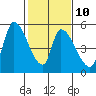 Coyote Hills Slough tide chart for Friday, February 10, 2023