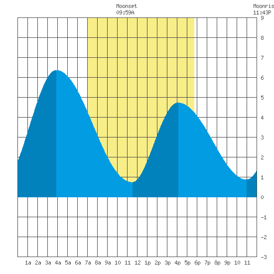Coyote Hills Slough tide chart for Saturday, February 11, 2023