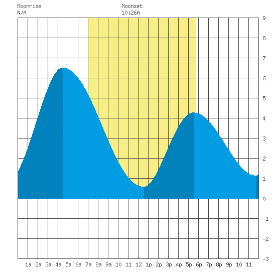 Coyote Hills Slough tide chart for Sunday, February 12, 2023