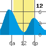 Coyote Hills Slough tide chart for Sunday, February 12, 2023
