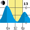 Coyote Hills Slough tide chart for Monday, February 13, 2023