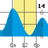 Coyote Hills Slough tide chart for Tuesday, February 14, 2023