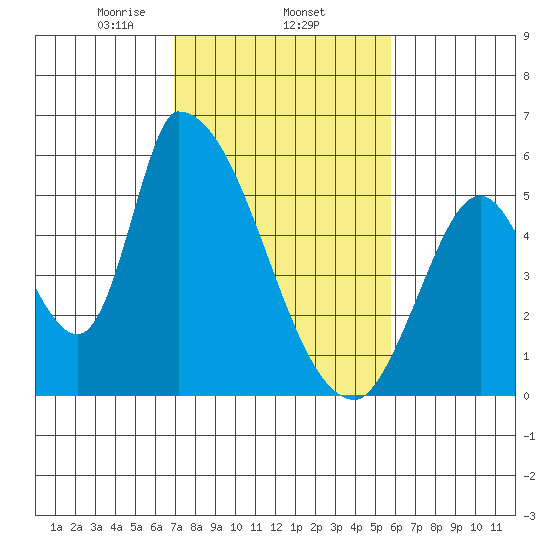 Coyote Hills Slough tide chart for Wednesday, February 15, 2023