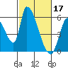 Coyote Hills Slough tide chart for Friday, February 17, 2023