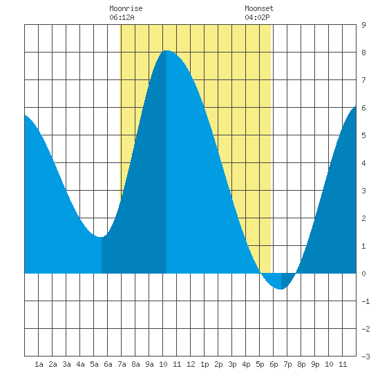 Coyote Hills Slough tide chart for Saturday, February 18, 2023