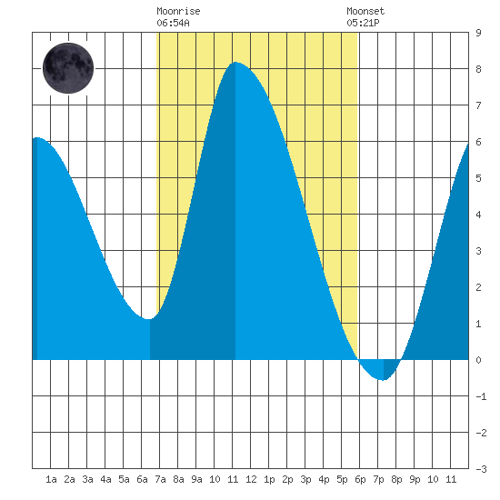 Coyote Hills Slough tide chart for Sunday, February 19, 2023