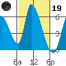 Coyote Hills Slough tide chart for Sunday, February 19, 2023