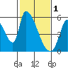Coyote Hills Slough tide chart for Wednesday, February 1, 2023