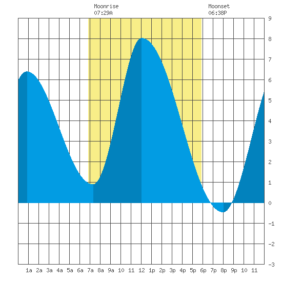 Coyote Hills Slough tide chart for Monday, February 20, 2023