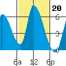 Coyote Hills Slough tide chart for Monday, February 20, 2023
