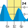 Coyote Hills Slough tide chart for Friday, February 24, 2023