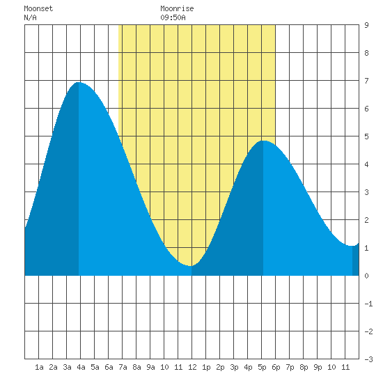 Coyote Hills Slough tide chart for Saturday, February 25, 2023