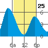 Coyote Hills Slough tide chart for Saturday, February 25, 2023