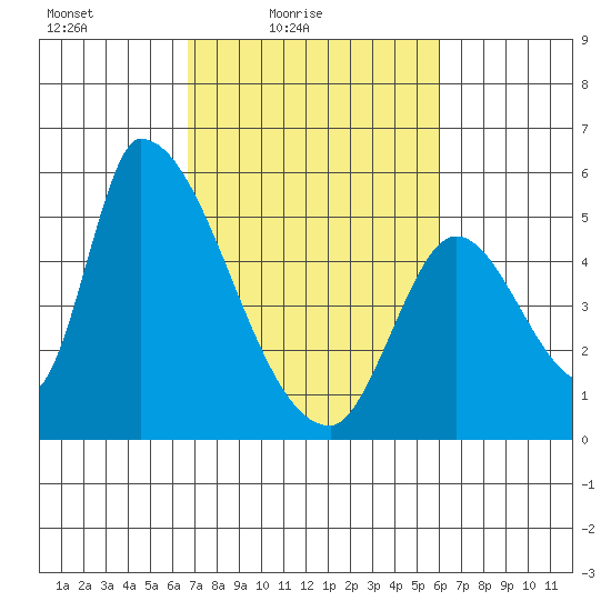 Coyote Hills Slough tide chart for Sunday, February 26, 2023