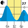 Coyote Hills Slough tide chart for Monday, February 27, 2023