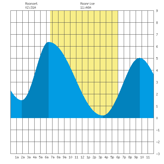 Coyote Hills Slough tide chart for Tuesday, February 28, 2023