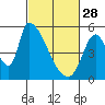 Coyote Hills Slough tide chart for Tuesday, February 28, 2023